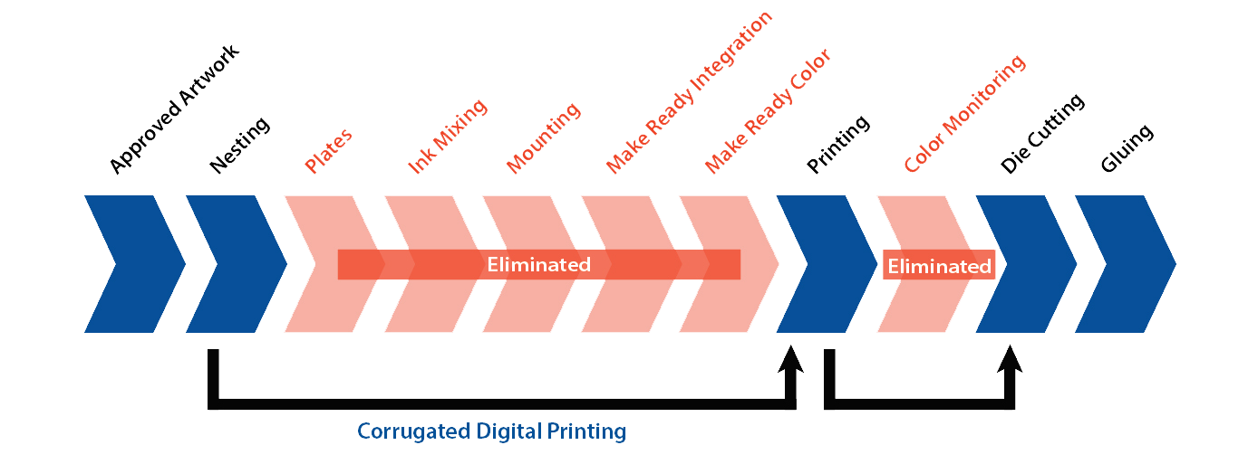 The Process of Digital Printing